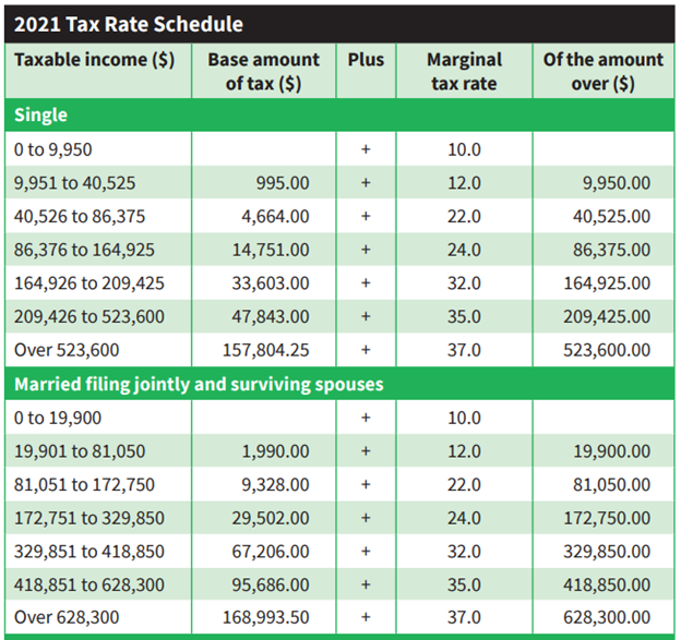 What is my Tax Bracket? Leonard Rickey Investment Advisors