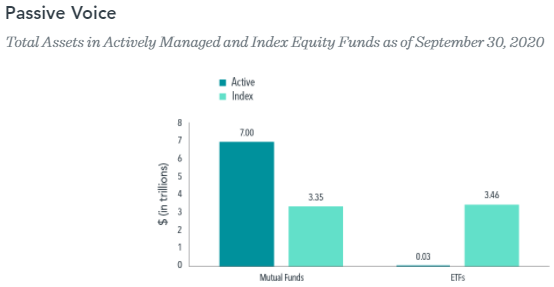 ETF's vs Mutual Fund total assets