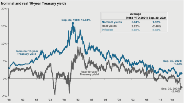 Interest rates