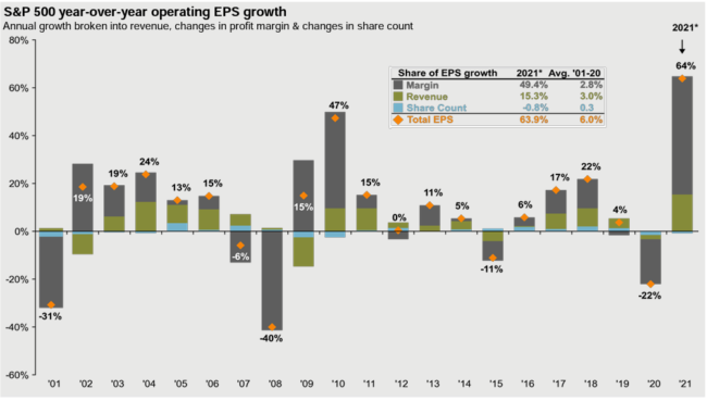 EPS Growth