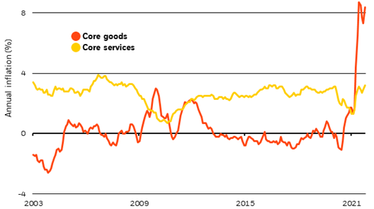 Core goods and services