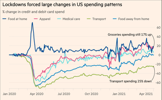 Spending patterns