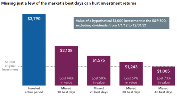 missing market performance