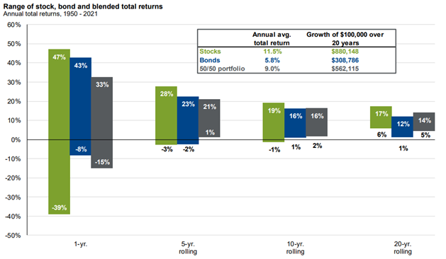 range of stock & bond returns