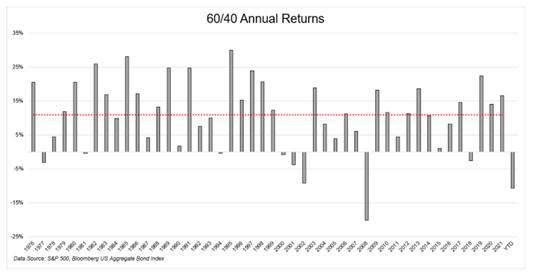 60-40 annual returns