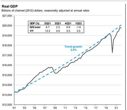 real GDP