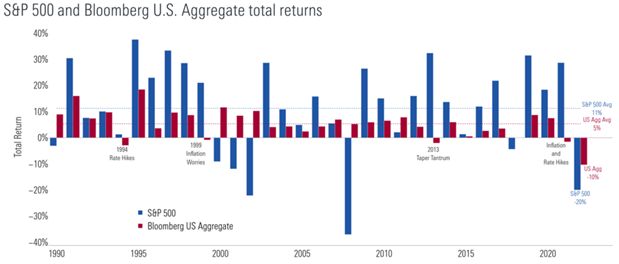 S&P and Bloomberg Total returns