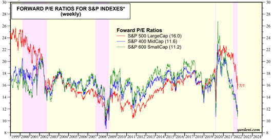 Forward P/E ratios for S&P indexes