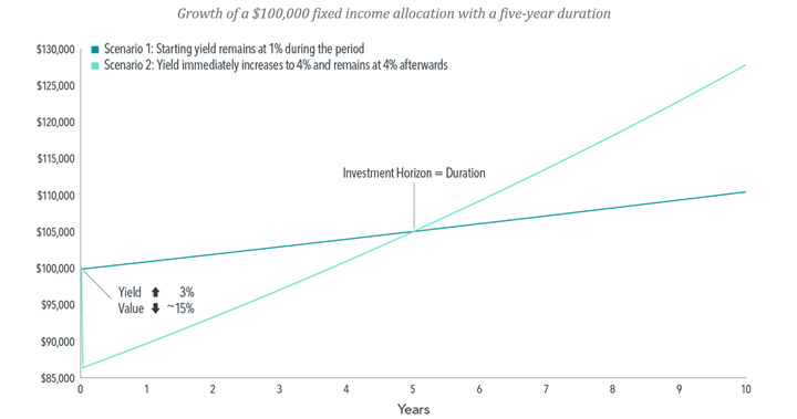 Growth of $100k fixed income