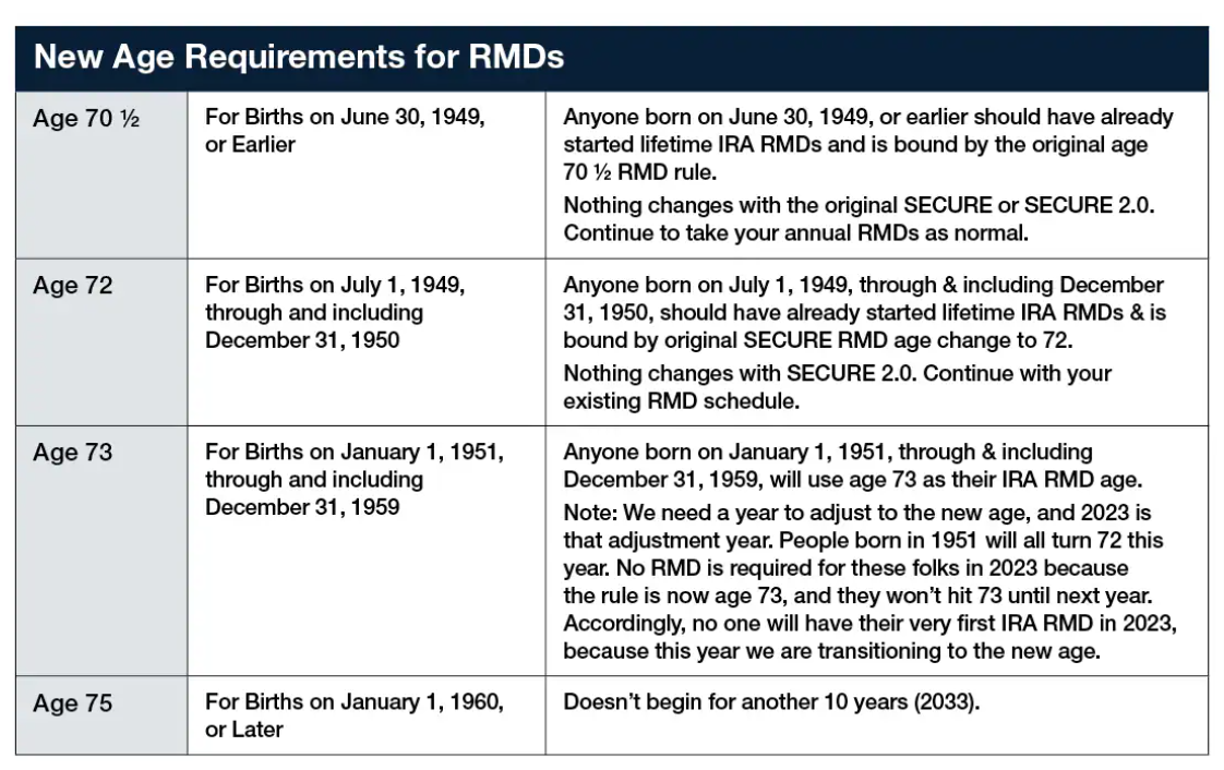 2024 Rmd Age Table