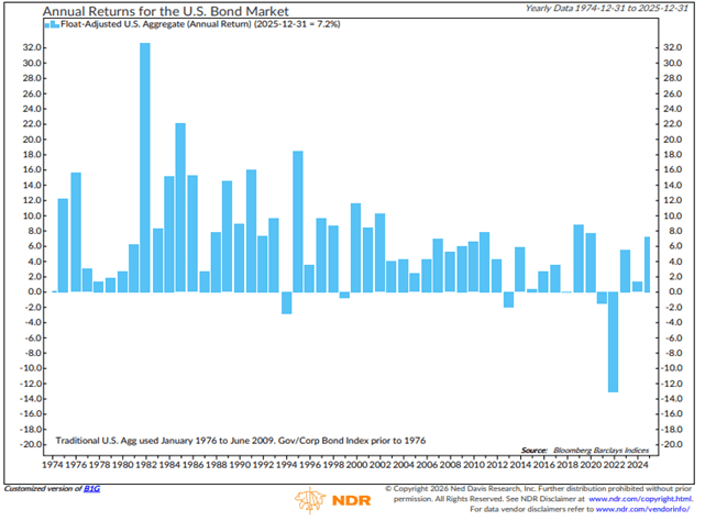 Bonds Best performance since 2020