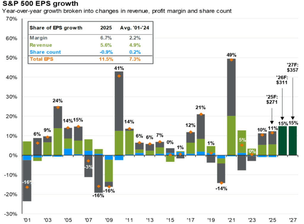 S&P 500 EPS growth