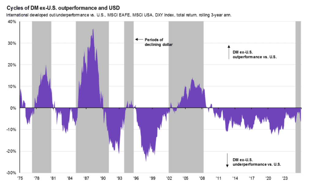 cycles of DM ex US outperformance